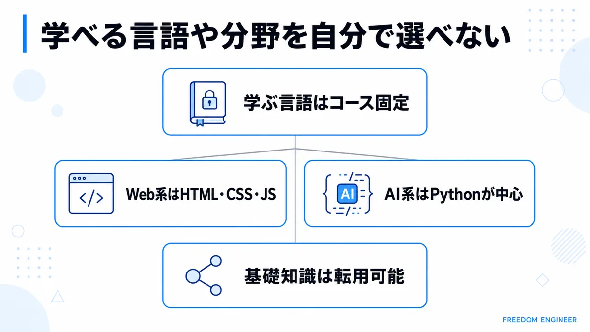無料プログラミングスクールで学べる言語が選べない理由