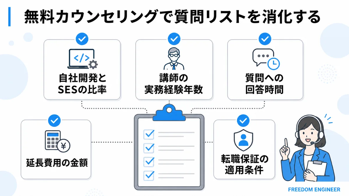 無料カウンセリングでプログラミングスクールに聞くべき質問リスト