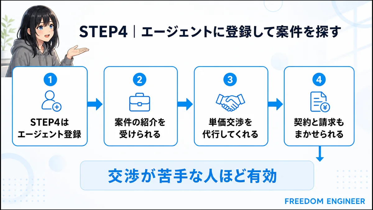 フリーランスエージェントに登録して案件を探すステップ
