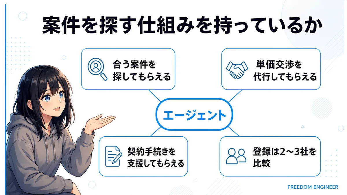 フリーランスエージェントを使って案件を探す仕組みの図解