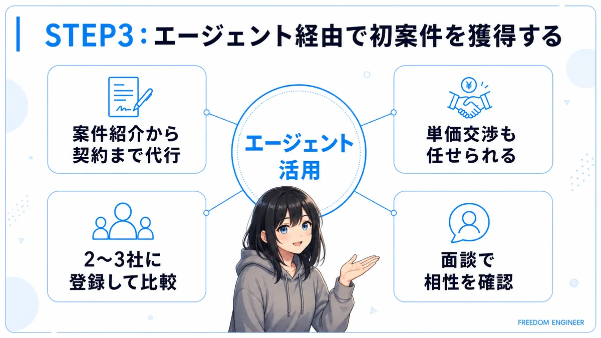 STEP3 エージェント経由で初案件を獲得する流れ