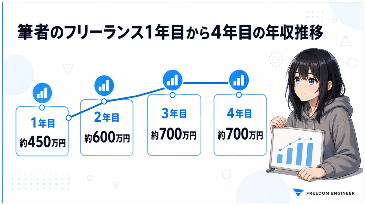 フリーランスフロントエンドエンジニアの年収推移グラフ