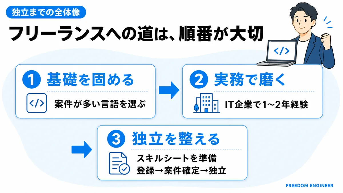 フリーランスエンジニアになるためのロードマップ7ステップの全体像