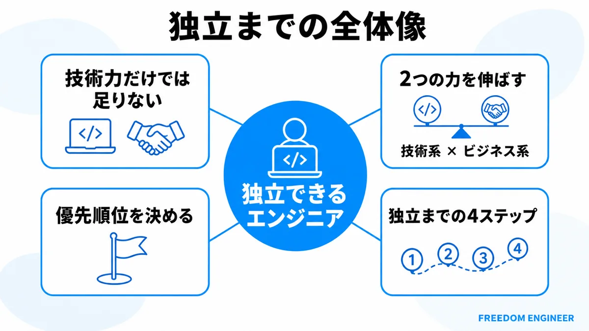 フリーランスエンジニアに必要なスキルの全体像と転身ロードマップ