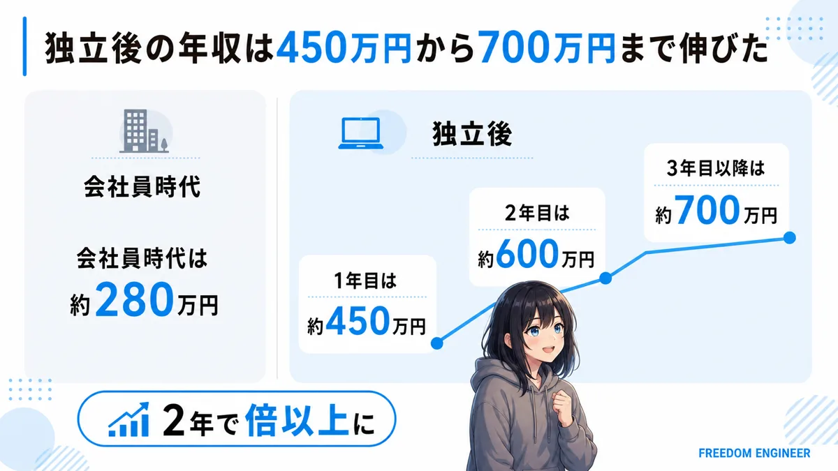 フリーランス独立後の年収推移を示した比較図