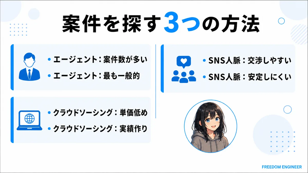 フリーランスエンジニアが案件を探す3つの方法の比較