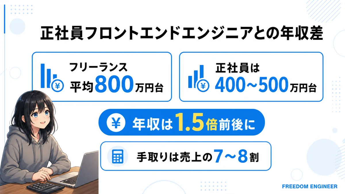フリーランスと正社員のフロントエンドエンジニア年収差の比較
