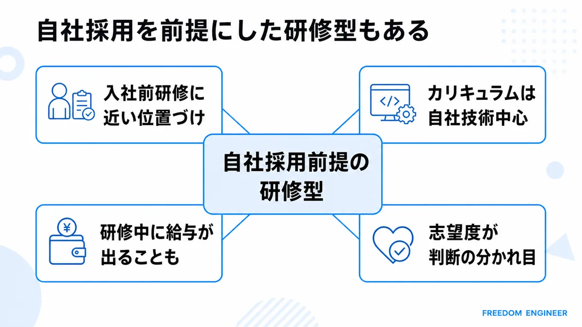 自社採用を前提にした研修型無料プログラミングスクールの特徴