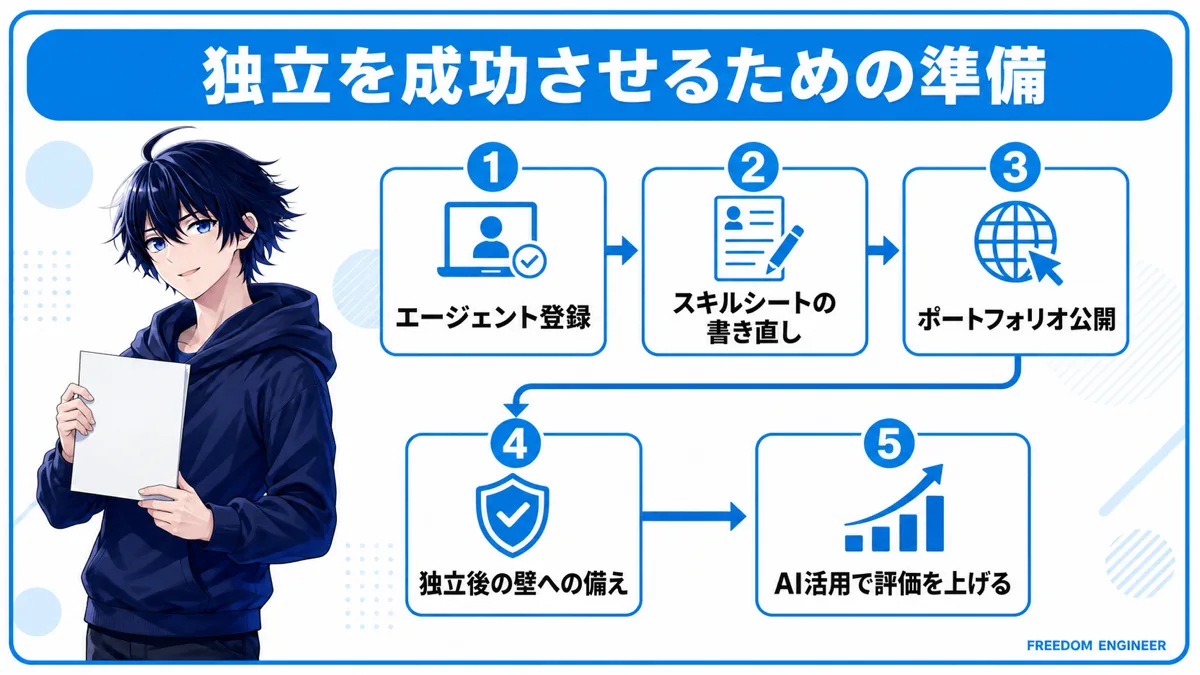 フリーランス独立を成功させる準備の流れを示した図