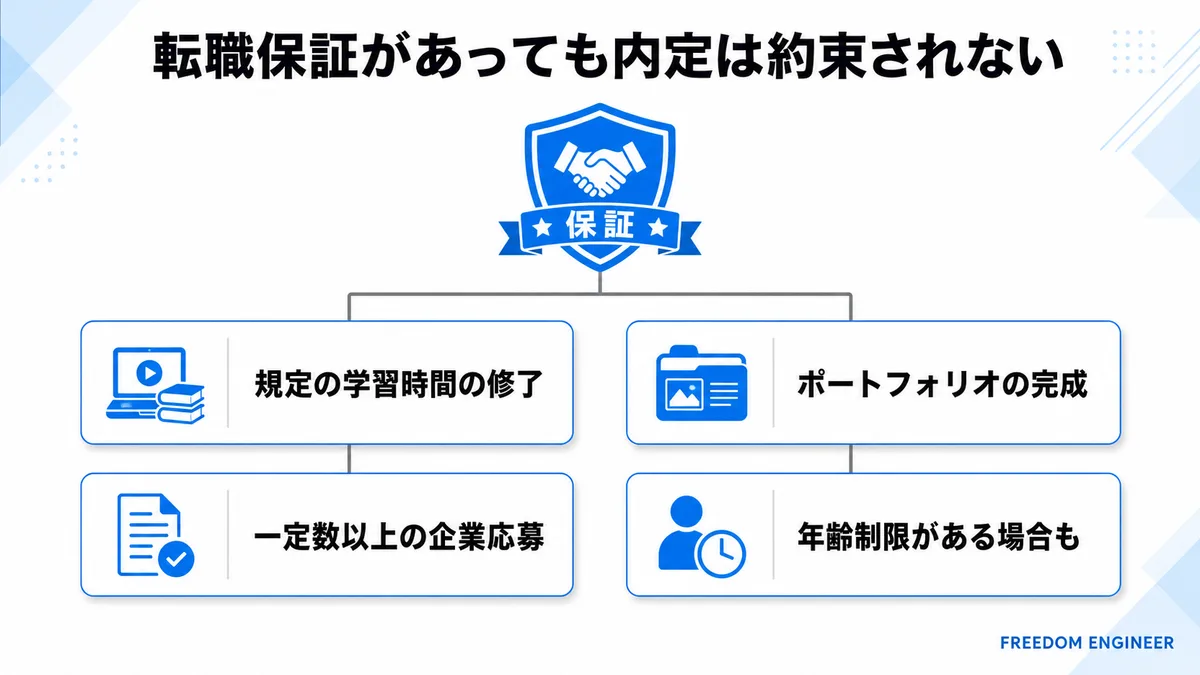 転職保証 条件 プログラミングスクール