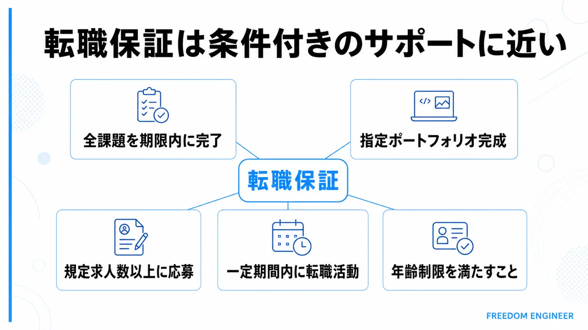 プログラミングスクールの転職保証が適用される5つの条件