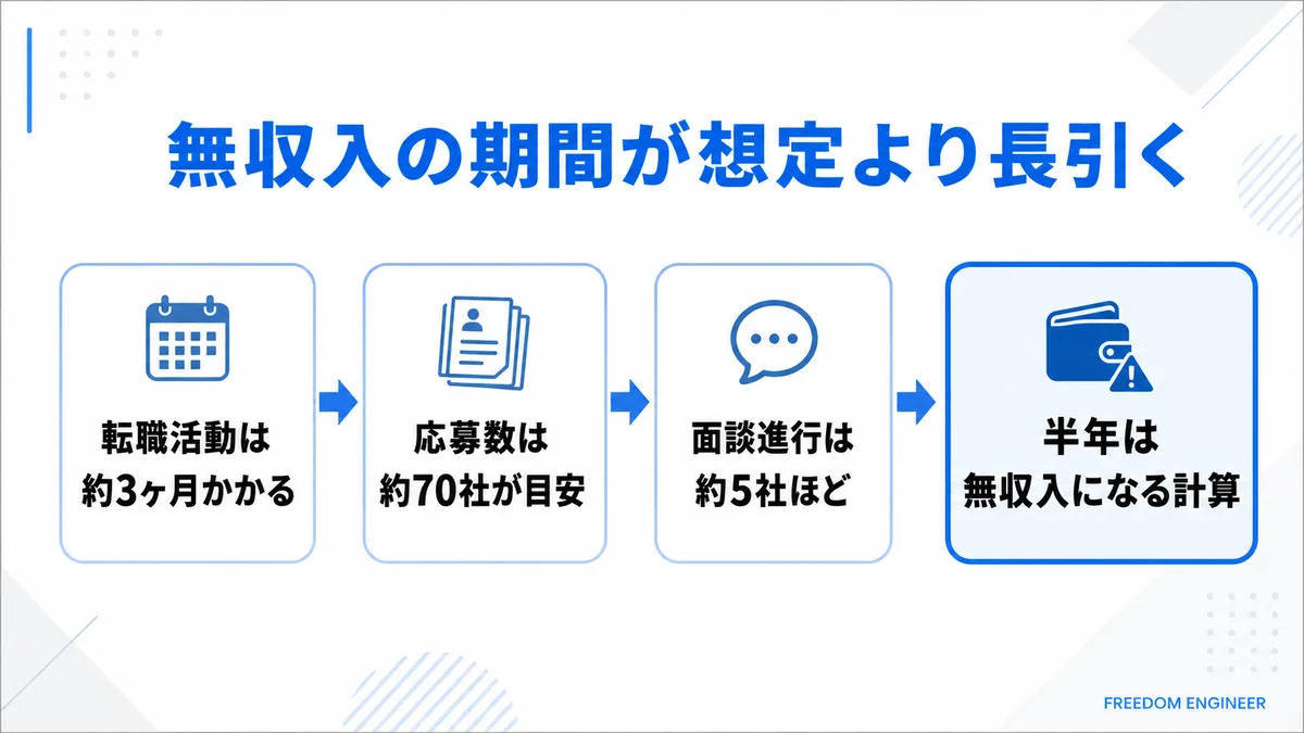 転職活動期間 無収入期間 プログラミングスクール
