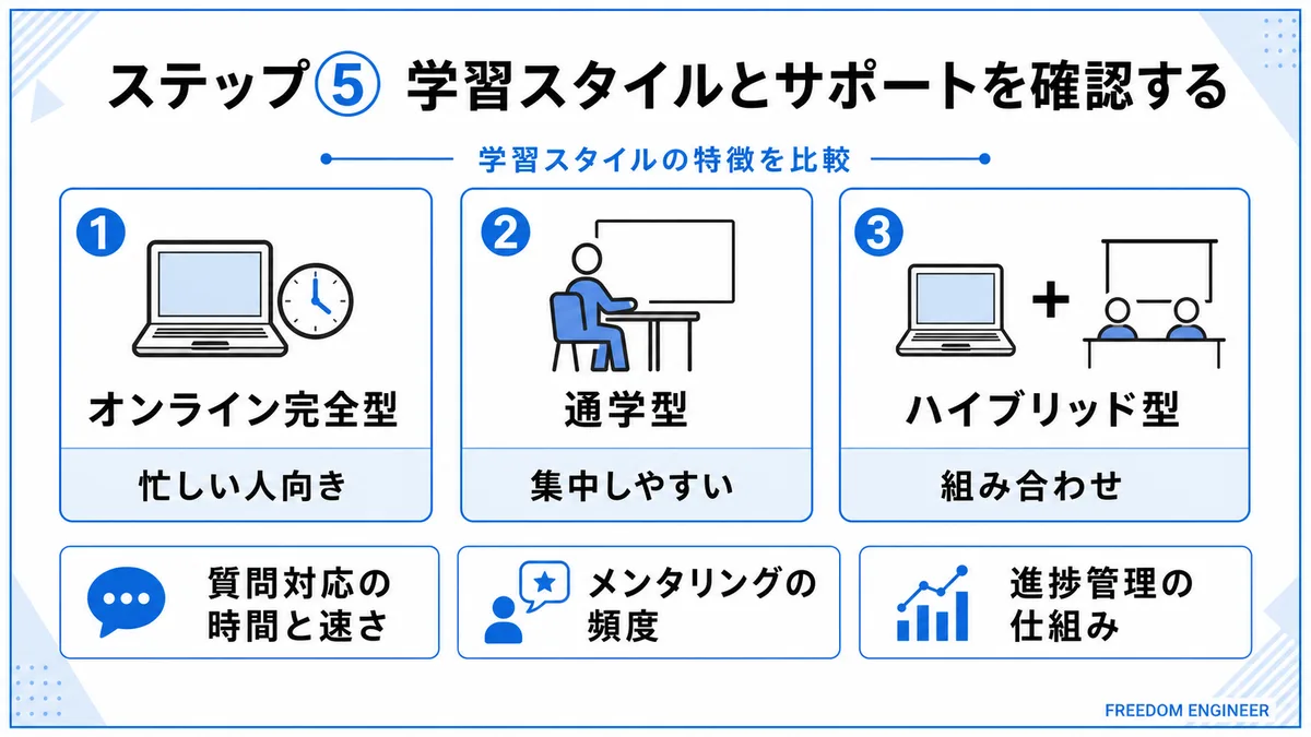 学習スタイルとサポート体制の比較一覧