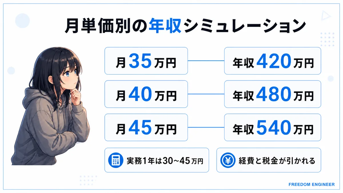 月単価別のフリーランスエンジニア年収シミュレーション図