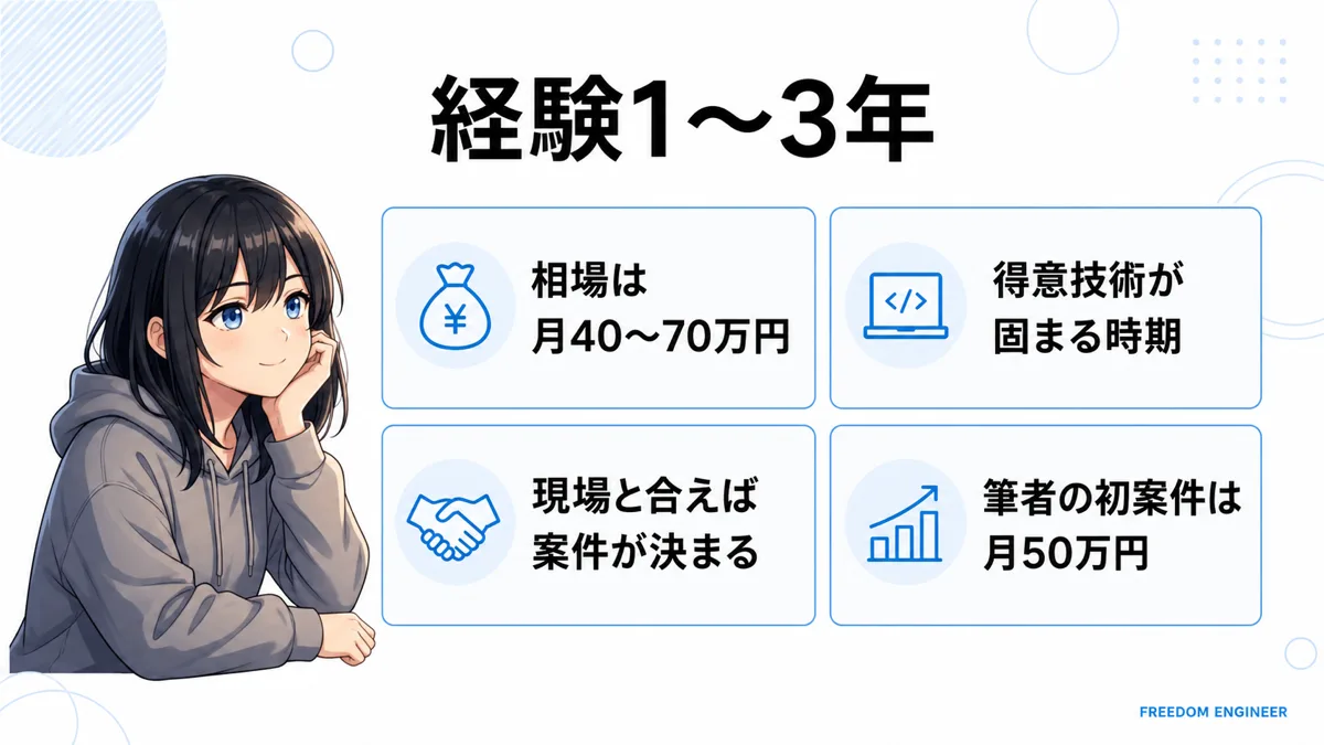 経験1〜3年のフリーランスエンジニアの単価相場を示した図解