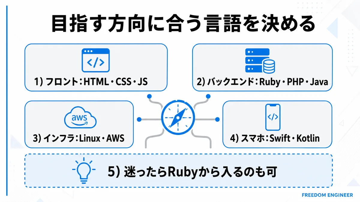 エンジニアの方向性別に学ぶべきプログラミング言語の一覧