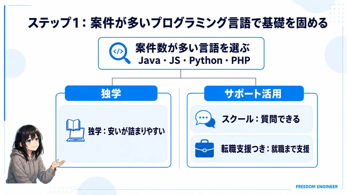 案件が多いプログラミング言語と学習方法の選び方