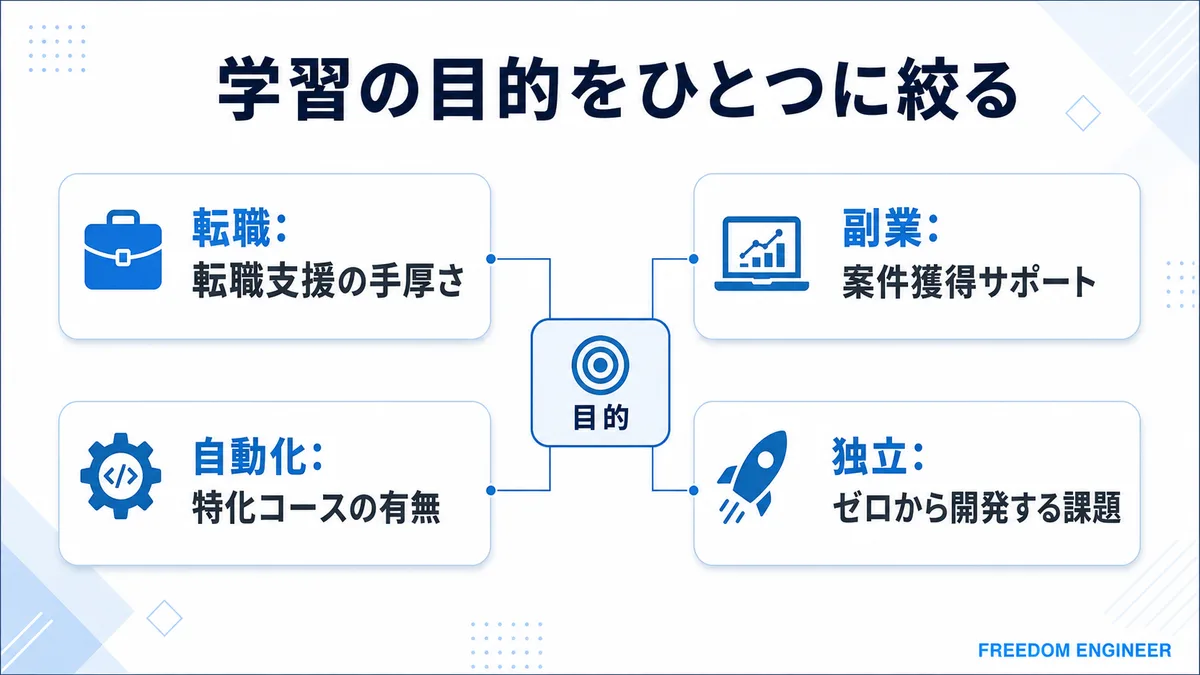 学習目的別に見るべきプログラミングスクールの選定ポイント