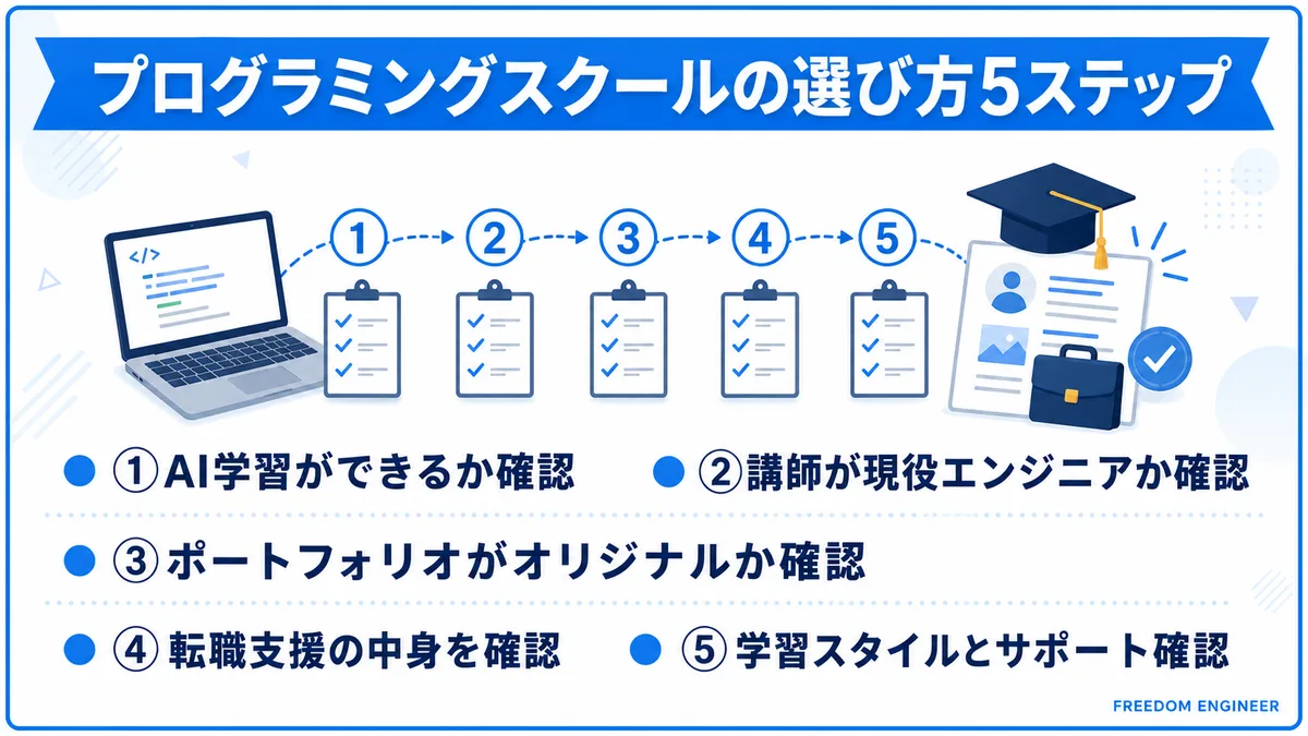 プログラミングスクールの選び方5ステップのチェックリスト