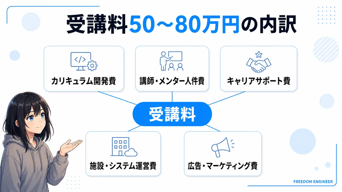 プログラミングスクール 受講料 内訳 広告費 キャリアサポート費