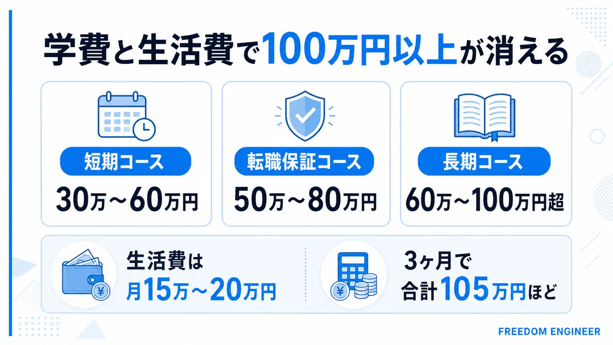 プログラミングスクール 受講料 相場