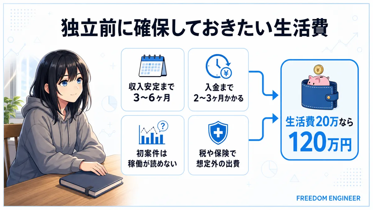 独立前に確保しておきたい生活費の目安を示した図