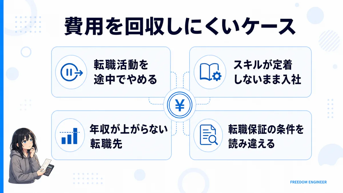 プログラミングスクール費用 回収できないケース 転職保証
