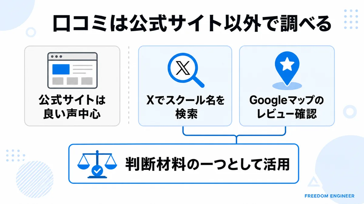 無料プログラミングスクールの口コミを公式サイト以外で調べる方法