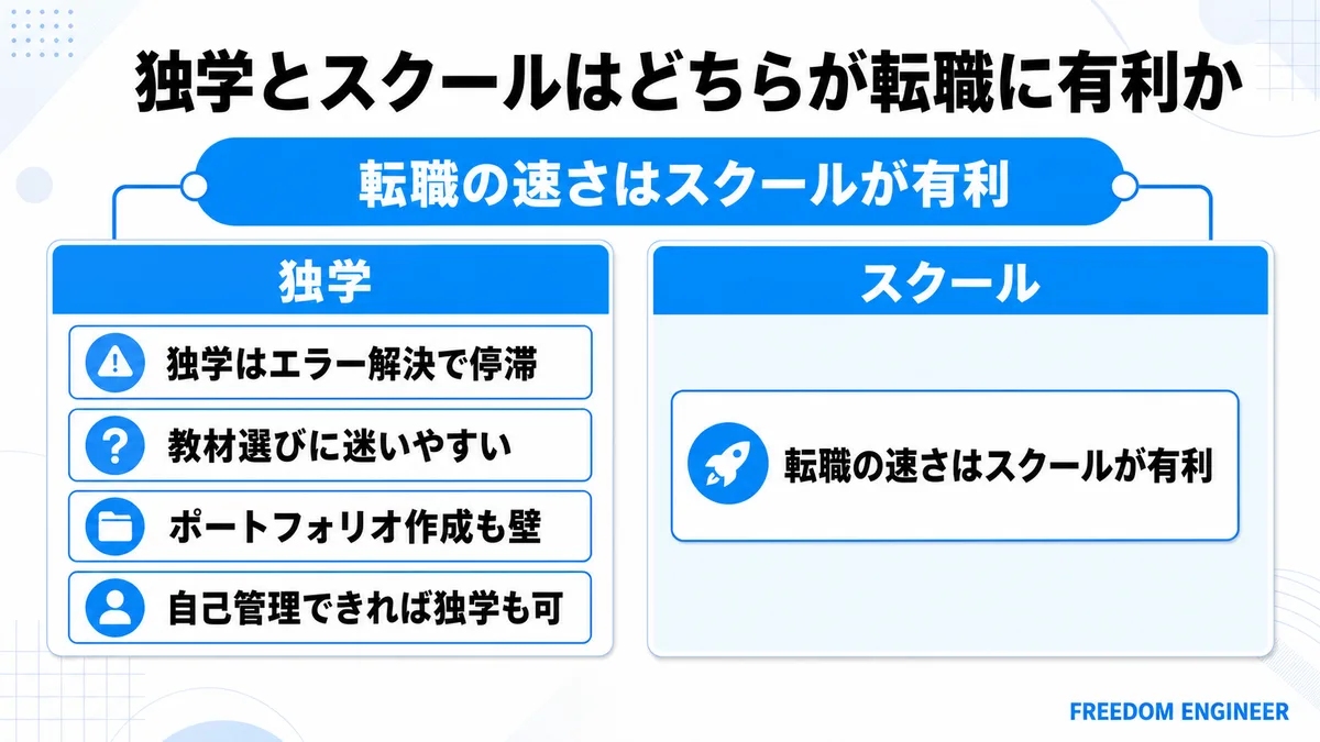 独学とプログラミングスクールの転職への有利さ比較
