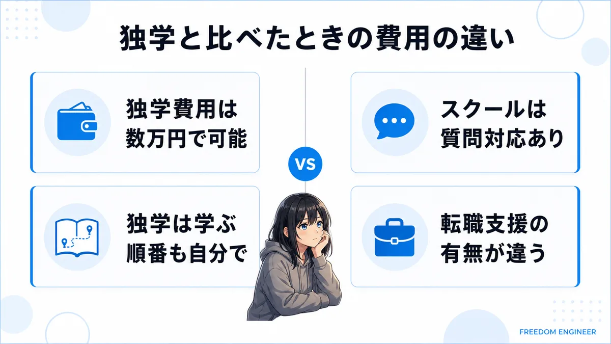 独学 プログラミングスクール 費用比較 質問対応 転職支援