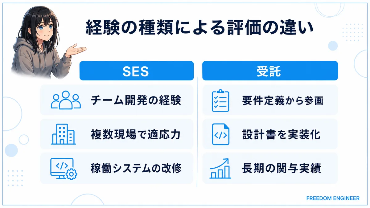 SES経験と受託開発経験で評価されるポイントを比較した図