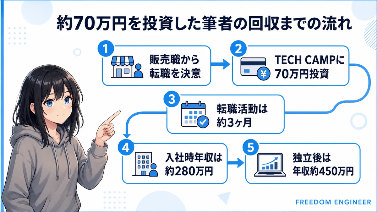 TECH CAMP 70万円 転職 フリーランス 年収 回収実例