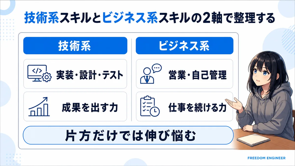 フリーランスエンジニアの技術系スキルとビジネス系スキルの比較図