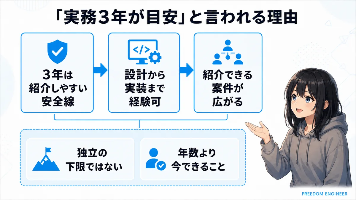 フリーランスは実務3年が目安と言われる理由を整理した図
