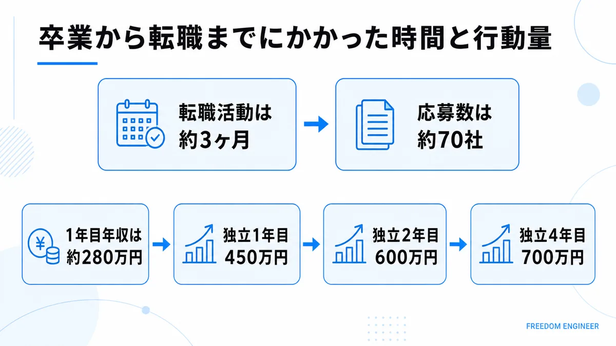 プログラミングスクール卒業後の転職活動期間と年収推移