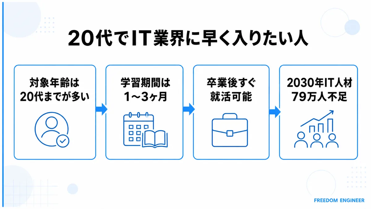 20代でIT業界に早く入りたい人と無料スクールの相性