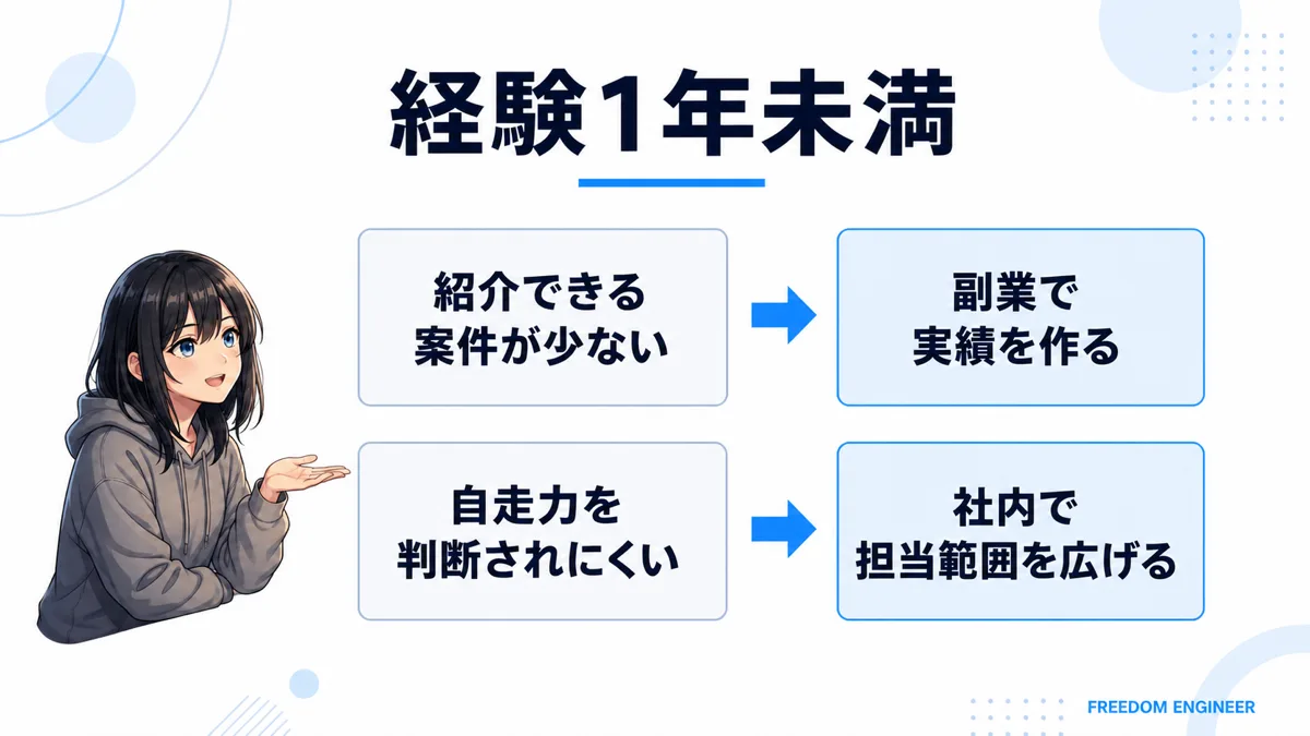 経験1年未満のエンジニアが独立を目指す際の状況を示した図解