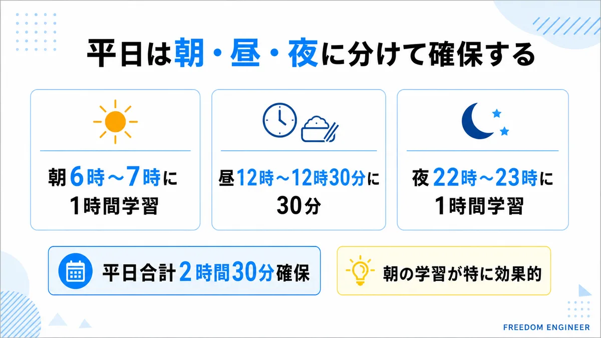 平日の学習スケジュール 朝昼夜