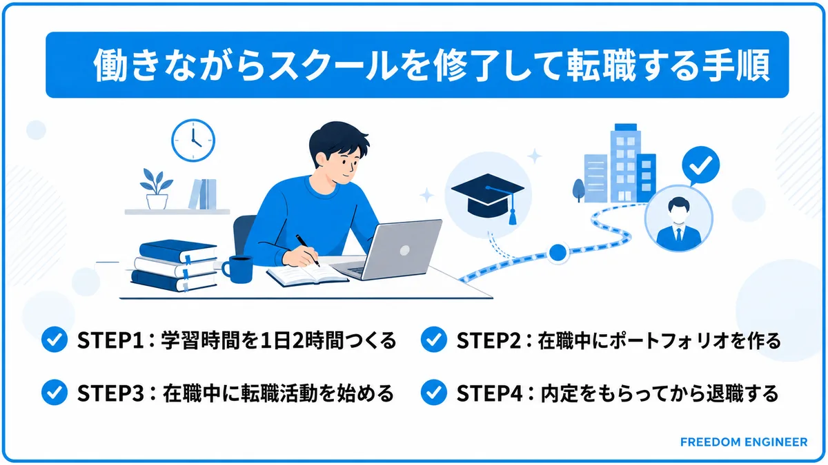 在職中 転職 4ステップ プログラミングスクール